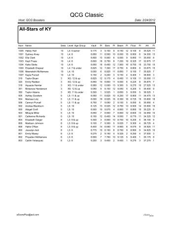 Score Summaries by Team - Queen City Gymnastics