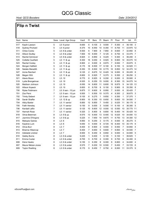 Score Summaries by Team - Queen City Gymnastics