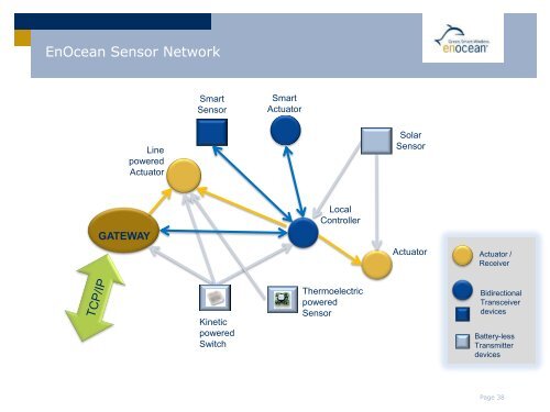 EnOcean Dolphin - Hardware Conference