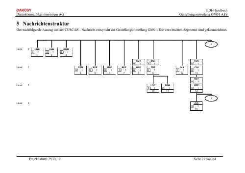 5 Nachrichtenstruktur - DAKOSY Datenkommunikationssystem AG