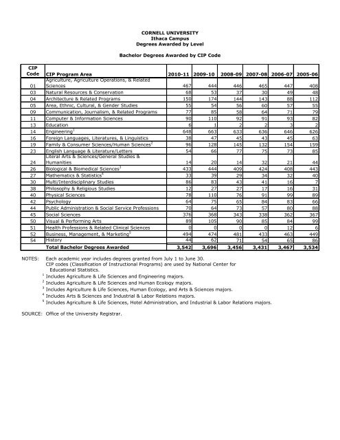 CIP Code CIP Program Area 2010-11 2009-10 2008-09 2007-08 ...