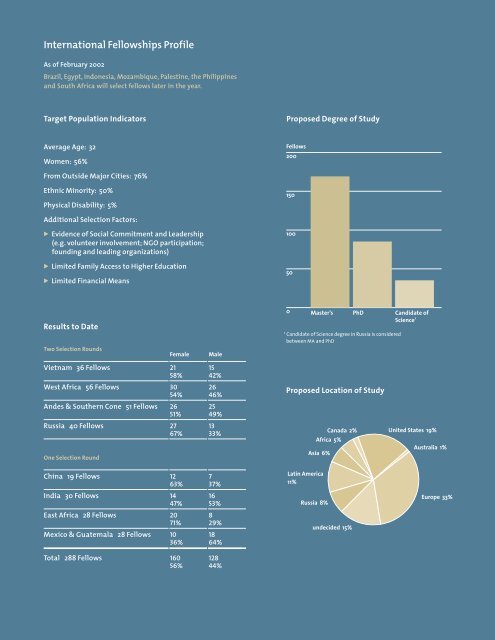 2001 Annual Report - Ford Foundation