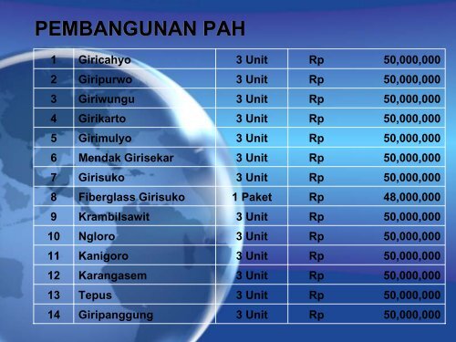 Pembangunan Fisik Tahun 2008 - Gunungkidul