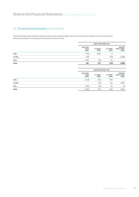 Annual report financial statements - Meridian Energy