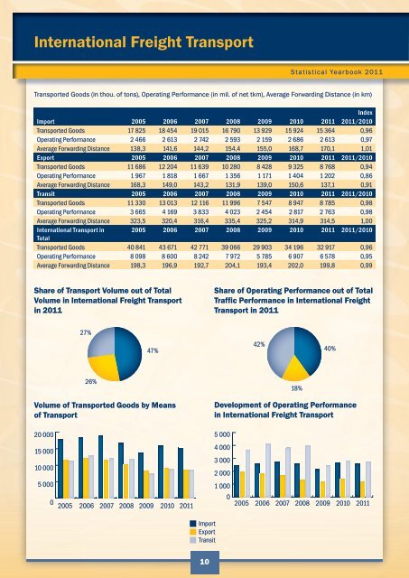 STATISTICAL YEARBOOK STATISTICAL YEARBOOK - ZSSK Cargo