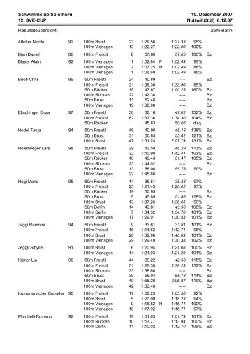 12. SVE-CUP Nottwil - Schwimmclub Solothurn SCSO