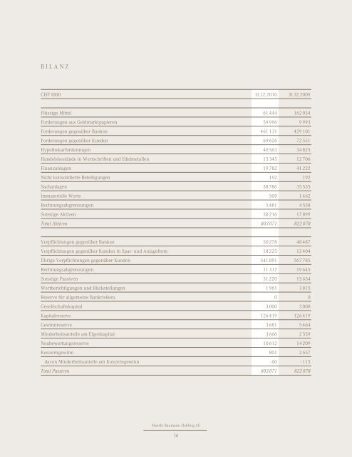 j a h r e s b e r i c h t 2 0 1 0 - Maerki Baumann & Co. AG