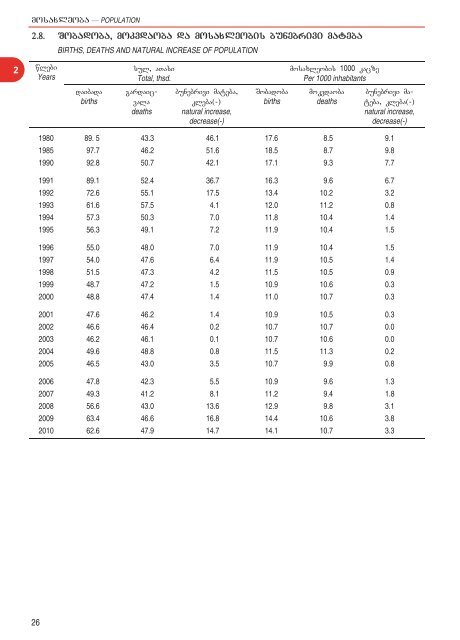 Statistical Yearbook of Georgia: 2011 - GeoStat.Ge