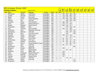 Auswertung 2007 - Mittelweserpokal