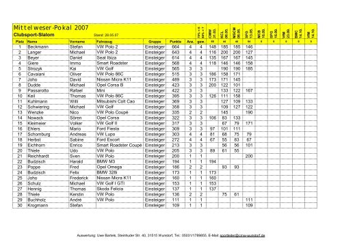 Auswertung 2007 - Mittelweserpokal