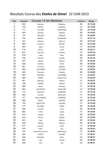 RÃ©sultats Course des Etoiles de Gimel 22 JUIN ... - Terre de Running