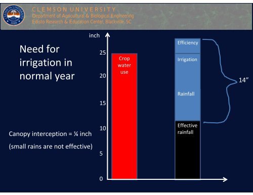 Irrigation in South Carolina - National Water Program