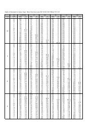 Depth Of Field Chart 16mm