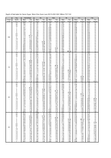 Depth of field table for Canon Super 16mm Cine Zoom Lens ...