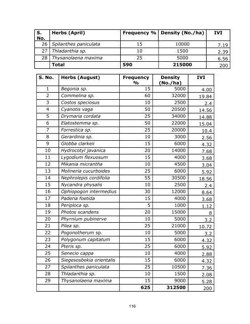 Annexures - WAPCOS - Ministry of Environment and Forests