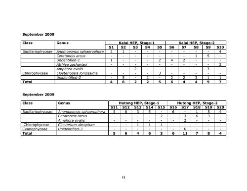 Annexures - WAPCOS - Ministry of Environment and Forests