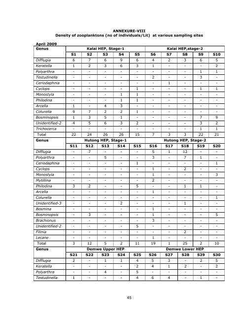 Annexures - WAPCOS - Ministry of Environment and Forests