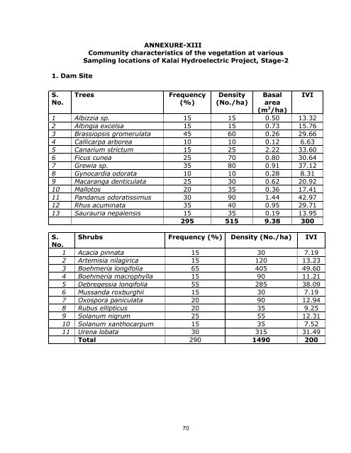 Annexures - WAPCOS - Ministry of Environment and Forests