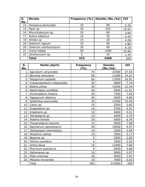 Annexures - WAPCOS - Ministry of Environment and Forests