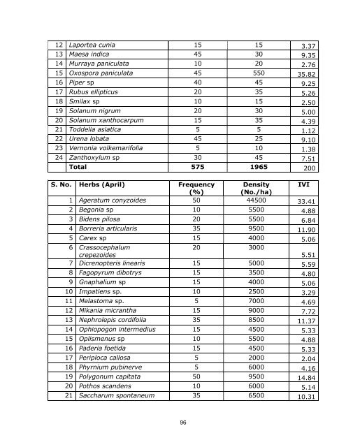 Annexures - WAPCOS - Ministry of Environment and Forests