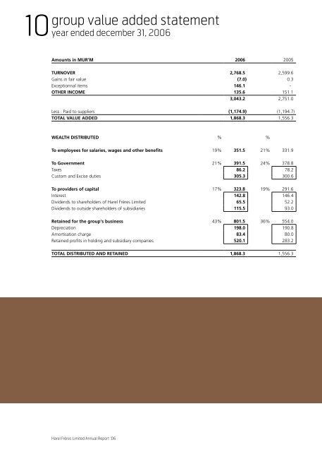 Annual Report Harel Frère Ltd 2006 - Investing In Africa