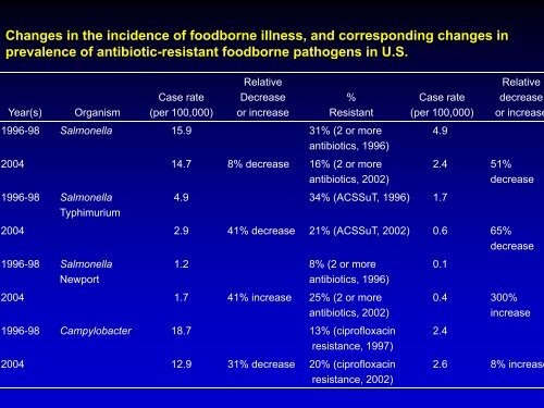 IFT Review of Antibiotic Resistance - Federation of Animal Science ...