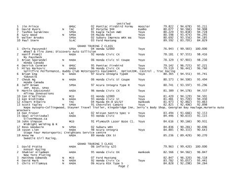 2008 Results - CASC, Ontario Region