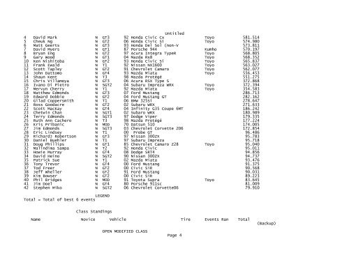 2008 Results - CASC, Ontario Region