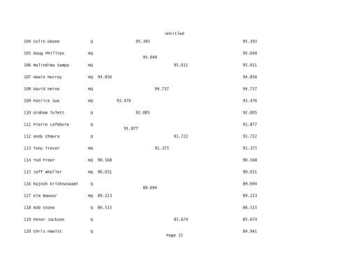 2008 Results - CASC, Ontario Region