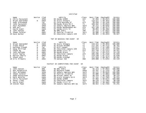 2008 Results - CASC, Ontario Region