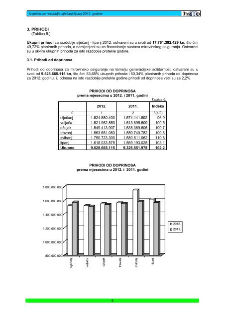 Izvješće o financijskom poslovanju Hrvatskog zavoda za mirovinsko ...