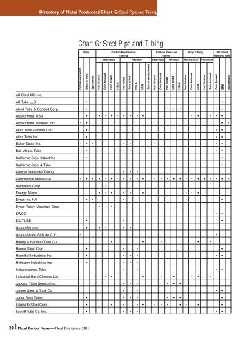 Chart G: Steel Pipe and Tubing - Metal Center News