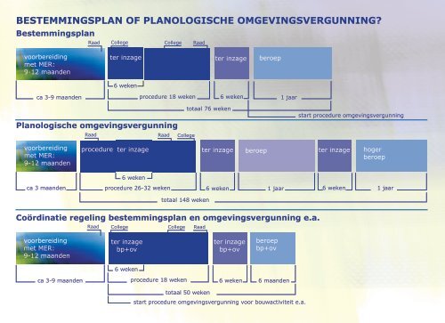 bestemmingsplan of planologische omgevingsvergunning? - Rboi