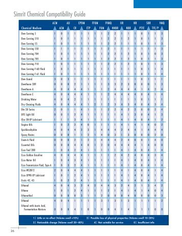 Simrit Chemical Compatibility Guide D-H