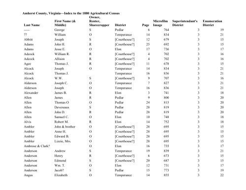 Amherst County, VirginiaâIndex to the 1880 Agricultural Census ...