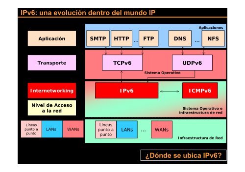 IntroducciÃƒÂ³n a IPv6 - IPv6 Task Force