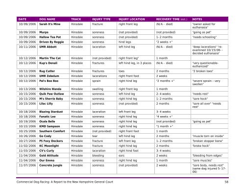 Report on Injuries in Racing Greyhounds (2005 ... - Grey2K USA