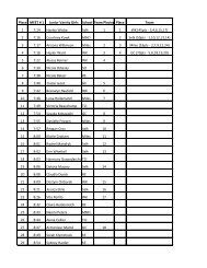 Place MEET # 1 Junior Varsity Girls School Team Placing ... - KPAC