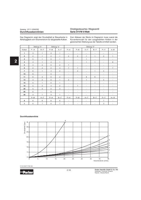 D1VW - Wegeventile 8 Watt - Siebert Hydraulik & Pneumatik