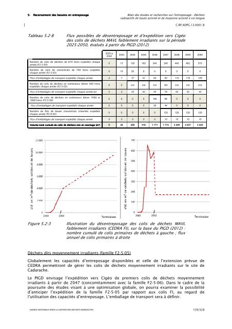 Bilan des Ã©tudes et recherches sur l'entreposage