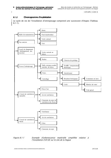 Bilan des Ã©tudes et recherches sur l'entreposage