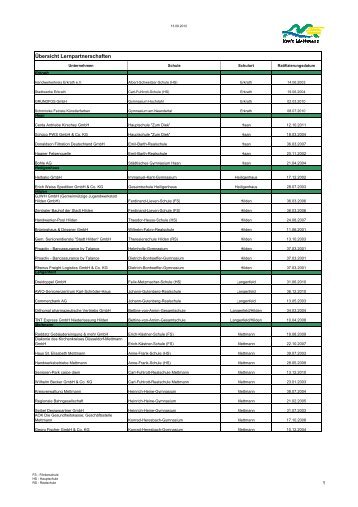 Übersicht über die Lernpartnerschaften im ... - Kreis Mettmann