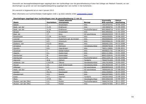 BIG-register zwarte lijst zorgverleners januari 2013 - SIN-NL