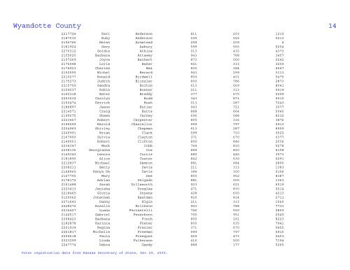 Wyandotte County Voter Statistical Summary from KS SOS Data ...