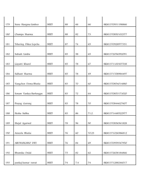 merit list-neet - Sikkim