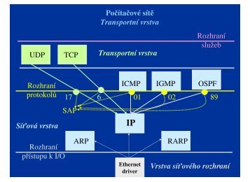 6 Počítačové sítě Transportní vrstva ARP RARP ICMP ... - eAMOS