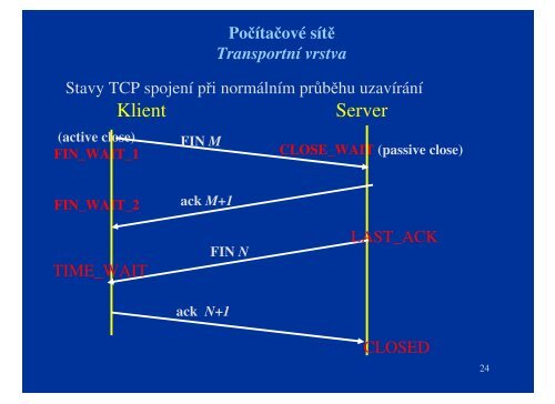 6 Počítačové sítě Transportní vrstva ARP RARP ICMP ... - eAMOS