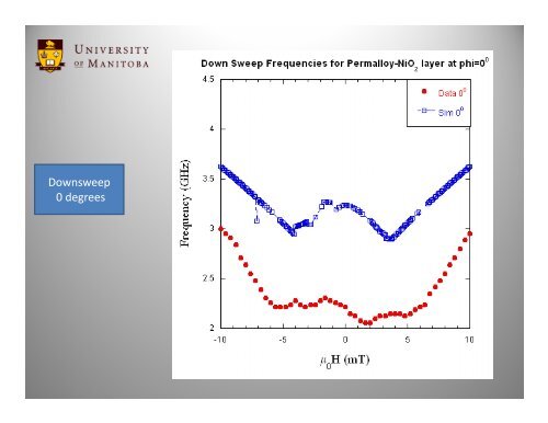 Angular dependence of FMR measurements in exchange ... - PiTP