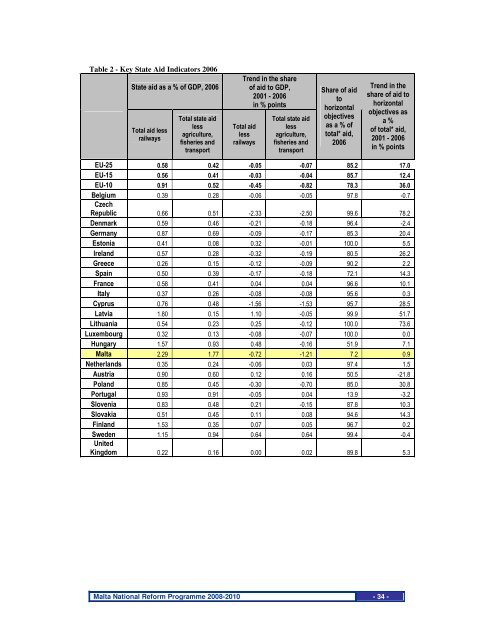 National reform programme 2008-2010 Malta - European Commission