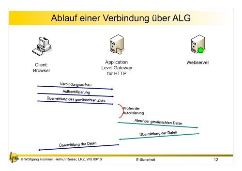 14. Firewalls und Intrusion Detection Systeme